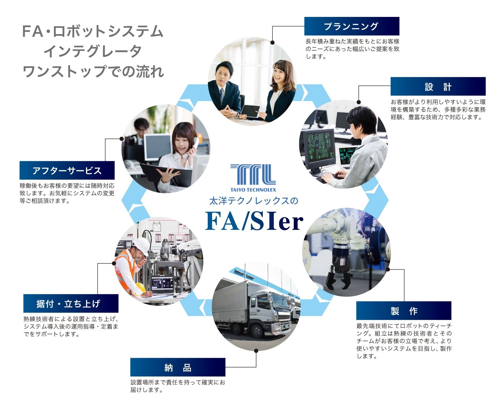 FA・ロボットシステムインテグレータの流れ